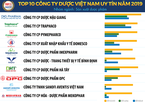 Top 10 công ty Dược uy tín nhất tại Việt Nam năm 2019
